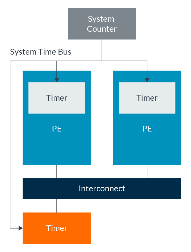 Learn the Architecture Generic Timer Arm Developer